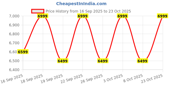 ajio.com new balance 574 Low-Top Lace-Up Shoes new balance Price History Graph from 16 Sep 2025 to 23 Oct 2025