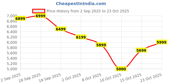 ajio.com new balance 574 Low-Top Lace-Up Shoes new balance Price History Graph from 2 Sep 2025 to 23 Oct 2025