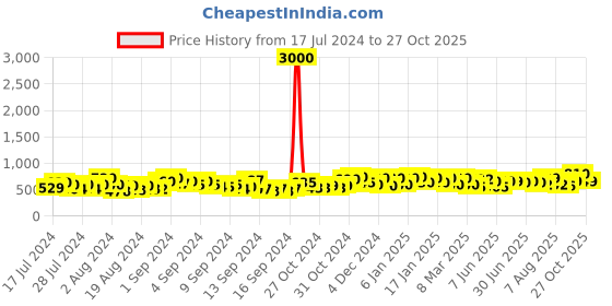 ajio.com voyage 58157 UV-Protected Full-Rim Square Sunglasses voyage Price History Graph from 17 Jul 2024 to 27 Oct 2025