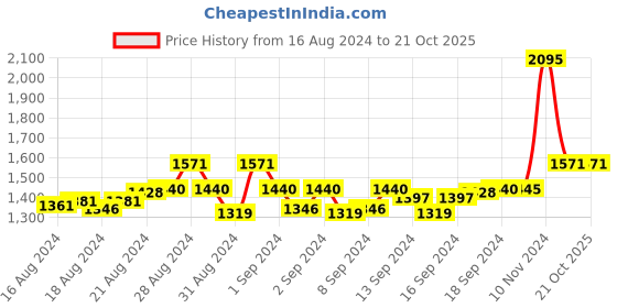 ajio.com pa maxima 58455LMLI Analogue Watch with Leather Strap pa maxima Price History Graph from 16 Aug 2024 to 19 Oct 2025
