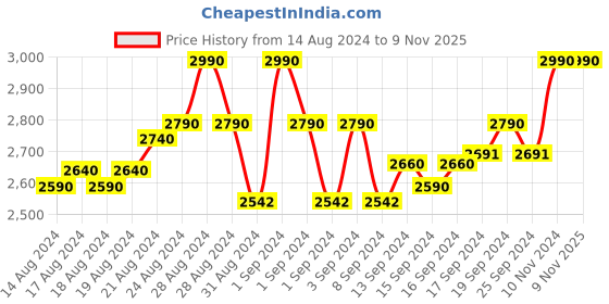 ajio.com 5elements by radhika gupta Embellished Slip-On Flat Sandals 5elements by radhika gupta Price History Graph from 14 Aug 2024 to 9 Nov 2025
