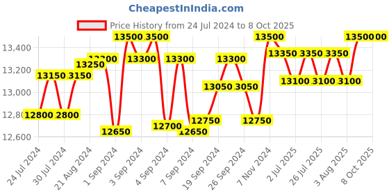 ajio.com 5elements by radhika gupta Printed Nehru Jacket with Welt Pockets 5elements by radhika gupta Price History Graph from 24 Jul 2024 to 7 Oct 2025