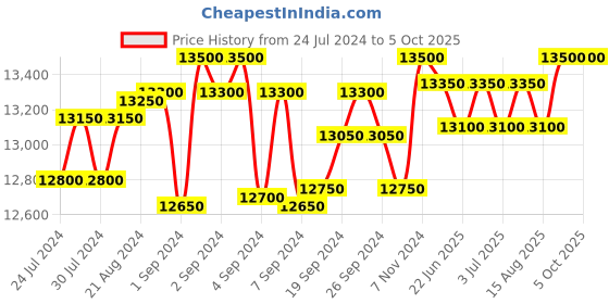 ajio.com 5elements by radhika gupta Printed Nehru Jacket with Welt Pockets 5elements by radhika gupta Price History Graph from 24 Jul 2024 to 5 Oct 2025