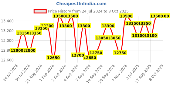ajio.com 5elements by radhika gupta Printed Nehru Jacket with Welt Pockets 5elements by radhika gupta Price History Graph from 24 Jul 2024 to 8 Oct 2025