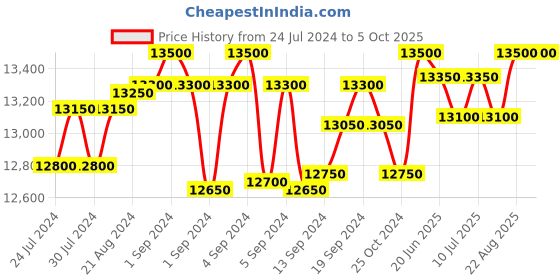ajio.com 5elements by radhika gupta Printed Nehru Jacket with Welt Pockets 5elements by radhika gupta Price History Graph from 24 Jul 2024 to 5 Oct 2025