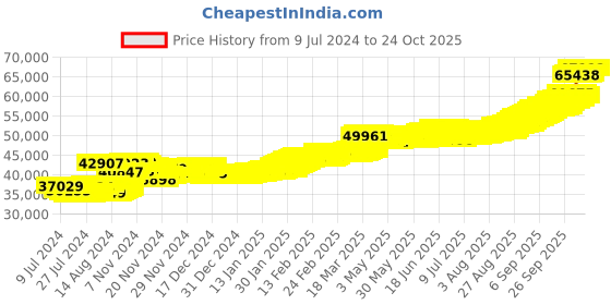 ajio.com pc jeweller 5G 22 KT (916) Yellow Gold Floral Coin pc jeweller Price History Graph from 9 Jul 2024 to 24 Oct 2025