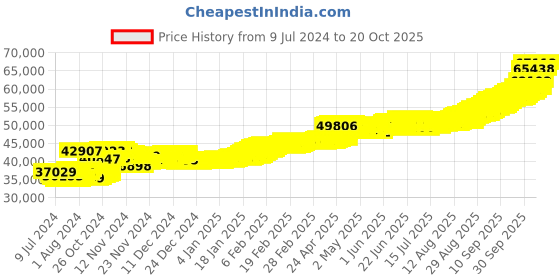 ajio.com pc jeweller 5G 22 KT (916) Yellow Gold Laxmi Ganesh Coin pc jeweller Price History Graph from 9 Jul 2024 to 20 Oct 2025