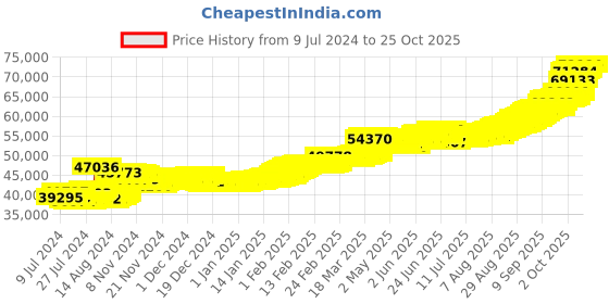 ajio.com pc jeweller 5G 24 KT (995) Yellow Gold Coin pc jeweller Price History Graph from 9 Jul 2024 to 24 Oct 2025