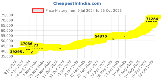 ajio.com pc jeweller 5G 24 KT (995) Yellow Gold Laxmi Ganesh Coin pc jeweller Price History Graph from 9 Jul 2024 to 24 Oct 2025