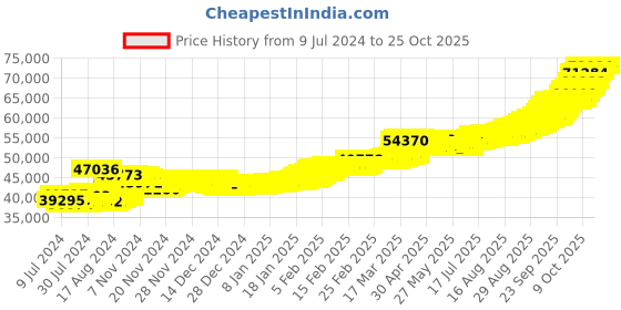 ajio.com pc jeweller 5G 24 KT (995) Yellow Gold Laxmi Ganesh Coin pc jeweller Price History Graph from 9 Jul 2024 to 24 Oct 2025