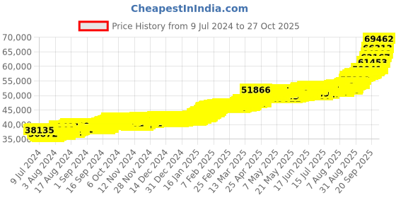 ajio.com p n gadgil jewellers 5G 24 KT 995 Yellow Gold Vedhani p n gadgil jewellers Price History Graph from 9 Jul 2024 to 27 Oct 2025