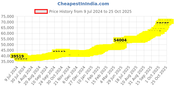 ajio.com malabar gold & diamonds 5G 24K 999 Yellow Gold Rose Coin malabar gold & diamonds Price History Graph from 9 Jul 2024 to 23 Oct 2025