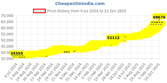 ajio.com bhima jewels 5G 24Kt Lakshmi Coin bhima jewels Price History Graph from 9 Jul 2024 to 21 Oct 2025