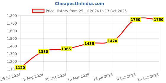ajio.com osasbazaar 5G 990 Silver Ganesh Laxmi Coin osasbazaar Price History Graph from 25 Jul 2024 to 13 Oct 2025