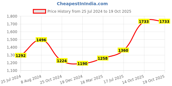 ajio.com osasbazaar 5G 990 Silver Lucky Four Leaf Clover-Design Coin osasbazaar Price History Graph from 25 Jul 2024 to 17 Oct 2025