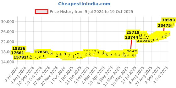 ajio.com bangalore refinery 5G 999 Platinum Rectangular Bar bangalore refinery Price History Graph from 9 Jul 2024 to 19 Oct 2025