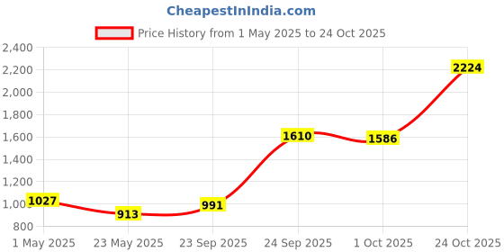 ajio.com giva 5G 999 Silver Swastika Coin giva Price History Graph from 1 May 2025 to 24 Oct 2025