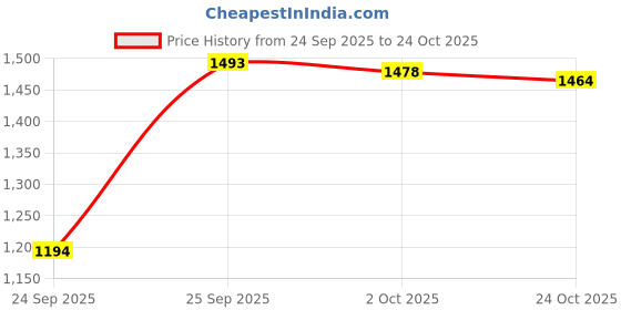 ajio.com giva 5G 999 Silver Swastika Coin with Citrus Candle giva Price History Graph from 24 Sep 2025 to 24 Oct 2025