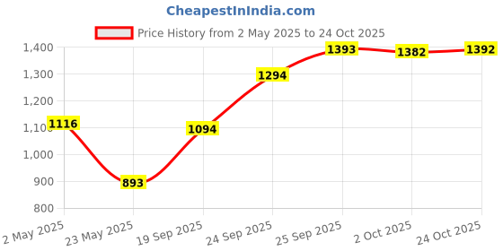 ajio.com giva 5G 999 Silver Swastika Coin with Vanilla Candle giva Price History Graph from 2 May 2025 to 24 Oct 2025