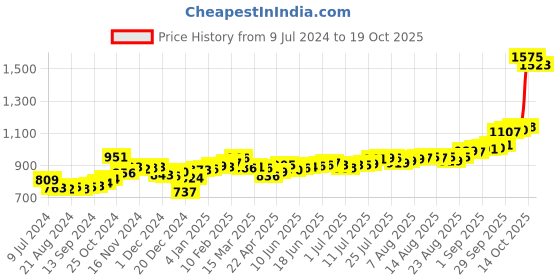 ajio.com kundan 5G (999.9 ) Kalpataru Silver Coin kundan Price History Graph from 9 Jul 2024 to 19 Oct 2025