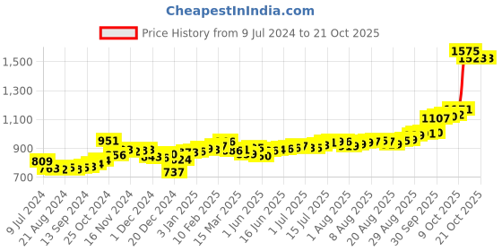 ajio.com kundan 5G (999.9) Lakshmi & Ganesh Silver Coin kundan Price History Graph from 9 Jul 2024 to 20 Oct 2025