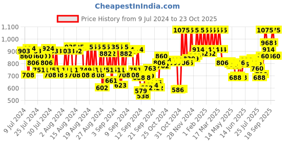 ajio.com pac 6 Color Lip Palette - 01 Pink pac Price History Graph from 9 Jul 2024 to 23 Oct 2025