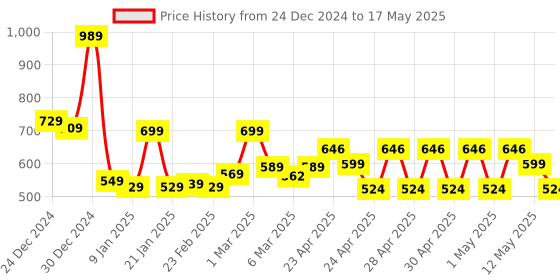 ajio.com story@home 6 Grid Vegetable Container story@home Price History Graph from 24 Dec 2024 to 17 May 2025