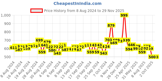 ajio.com butterfly edufields 6 in1 DIY Art Craft Activity Kit butterfly edufields Price History Graph from 8 Aug 2024 to 27 Nov 2025
