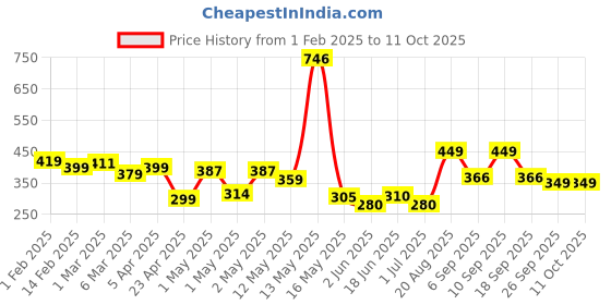 ajio.com urban space 6 Pc Cotton Table Napkins Set urban space Price History Graph from 1 Feb 2025 to 11 Oct 2025