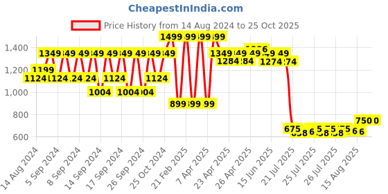 ajio.com portico 6 Pc Table Mat Set portico Price History Graph from 14 Aug 2024 to 25 Oct 2025