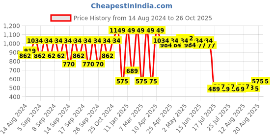 ajio.com portico 6 Pc Table Mat Set portico Price History Graph from 14 Aug 2024 to 25 Oct 2025