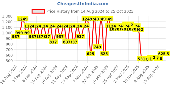 ajio.com portico 6 Pc Table Mat Set portico Price History Graph from 14 Aug 2024 to 25 Oct 2025