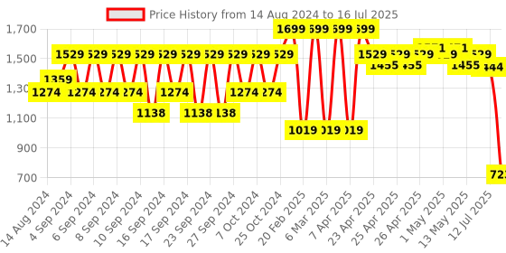 ajio.com portico 6 Pc Table Mat Set portico Price History Graph from 14 Aug 2024 to 12 Jul 2025