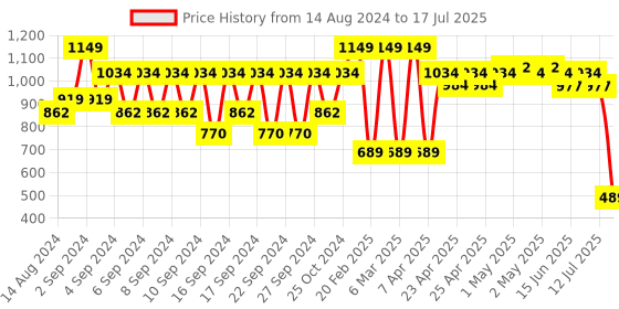ajio.com portico 6 Pc Table Mat Set portico Price History Graph from 14 Aug 2024 to 12 Jul 2025