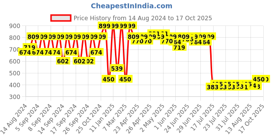 ajio.com portico 6 Pc Table Napkins Set portico Price History Graph from 14 Aug 2024 to 16 Oct 2025