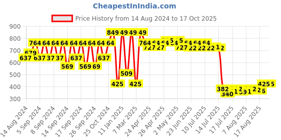 ajio.com portico 6 Pc Table Napkins Set portico Price History Graph from 14 Aug 2024 to 16 Oct 2025