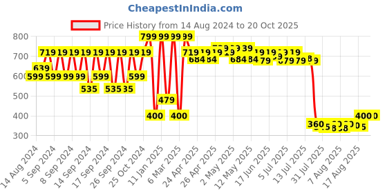 ajio.com portico 6 Pc Table Napkins Set portico Price History Graph from 14 Aug 2024 to 16 Oct 2025