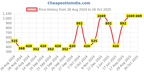 ajio.com stellar home 6 Pc Table Napkins Set stellar home Price History Graph from 28 Aug 2024 to 26 Oct 2025