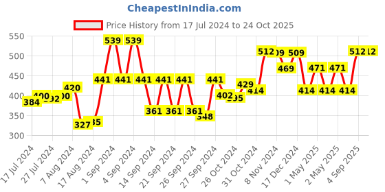 ajio.com kuber industries 6 Piece Non Woven Saree Cover kuber industries Price History Graph from 17 Jul 2024 to 24 Oct 2025