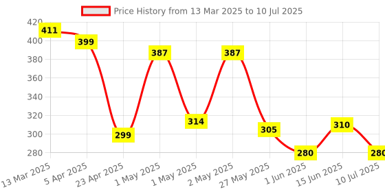 ajio.com urban space 6-Piece Patterned Table Napkins urban space Price History Graph from 13 Mar 2025 to 10 Jul 2025