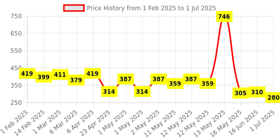ajio.com urban space 6-Piece Patterned Table Napkins urban space Price History Graph from 1 Feb 2025 to 1 Jul 2025