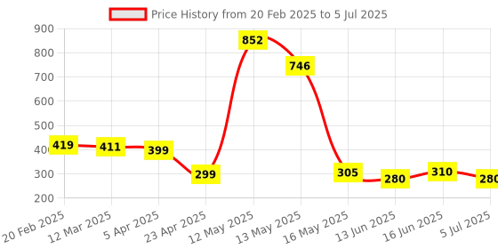 ajio.com urban space 6-Piece Patterned Table Napkins urban space Price History Graph from 20 Feb 2025 to 5 Jul 2025