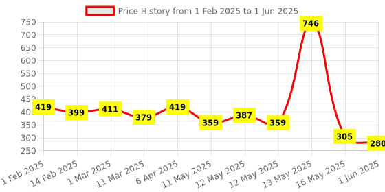 ajio.com urban space 6-Piece Patterned Table Napkins urban space Price History Graph from 1 Feb 2025 to 1 Jun 2025