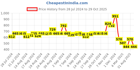ajio.com arrabi 6-Seater Checked Table Cover arrabi Price History Graph from 28 Jul 2024 to 29 Oct 2025