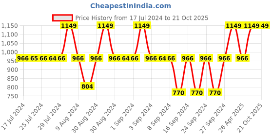 ajio.com handicraft-palace 6-Seater Cotton Round Table Cover with Napkins 60" x 60" handicraft-palace Price History Graph from 17 Jul 2024 to 20 Oct 2025
