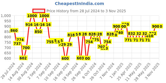 ajio.com ever home 6 Seater Floral Print Table Cover s ever home Price History Graph from 28 Jul 2024 to 31 Oct 2025