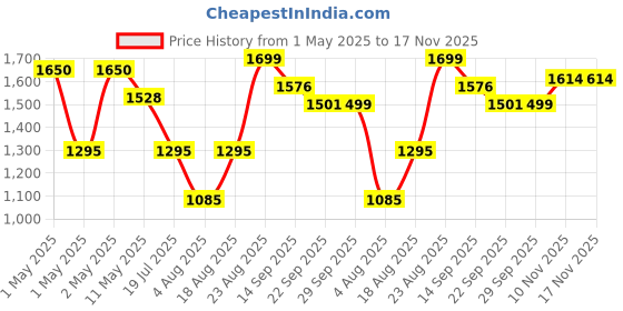 ajio.com urban space 6 Seater Printed Dinning Table Cover urban space Price History Graph from 1 May 2025 to 17 Nov 2025