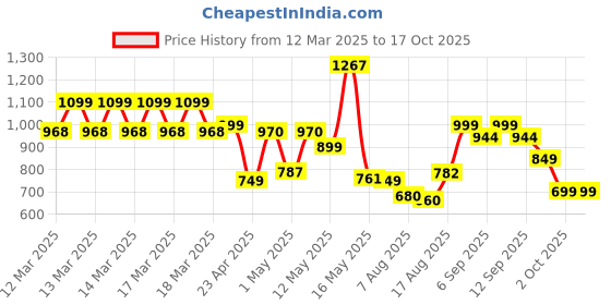 ajio.com urban space 6 Seater Printed Everyday Table Cover urban space Price History Graph from 12 Mar 2025 to 16 Oct 2025