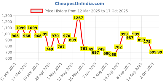 ajio.com urban space 6 Seater Printed Everyday Table Cover urban space Price History Graph from 12 Mar 2025 to 16 Oct 2025