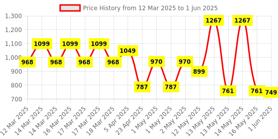 ajio.com urban space 6 Seater Printed Everyday Table Cover urban space Price History Graph from 12 Mar 2025 to 1 Jun 2025